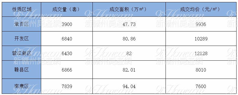 赣州市楼市成交套数,赣州市7月份楼市成交套数