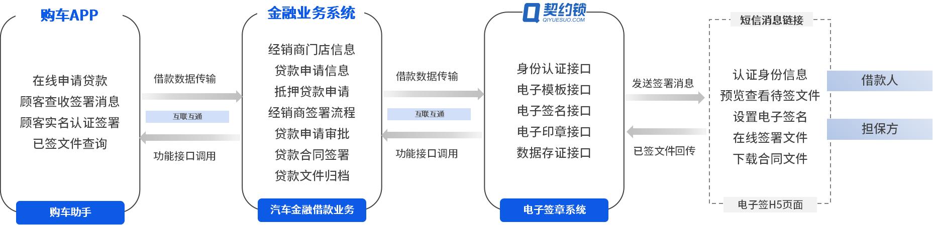 年中销售季：电子签推动汽车*款贷**网上办，助力新车、二手销售