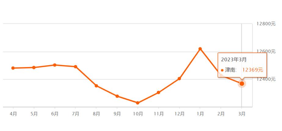 天津前十年房价走势,天津房价全国房价排名