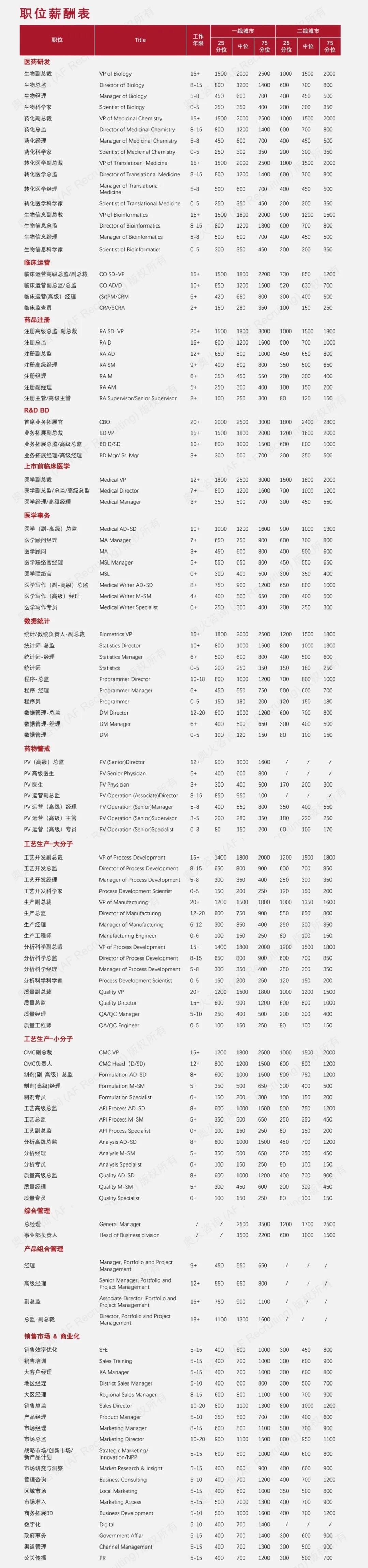 近3成传统药企规模缩减,2021医药行业薪酬出炉,你被平均了吗?