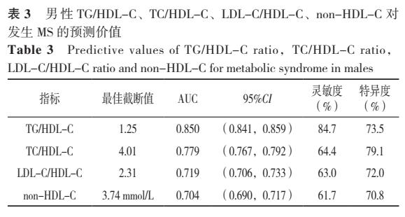 脂质比值与代谢综合征的关联及预测价值评价
