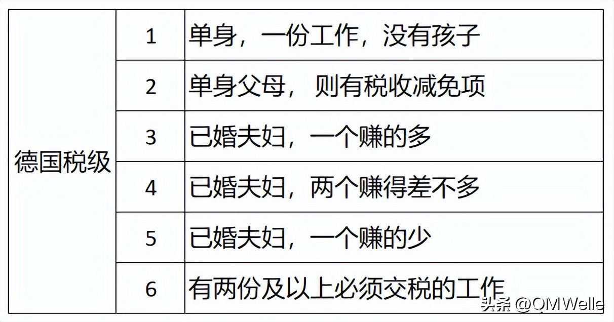德国的个税起征点 (德国社保缴纳比例是多少)