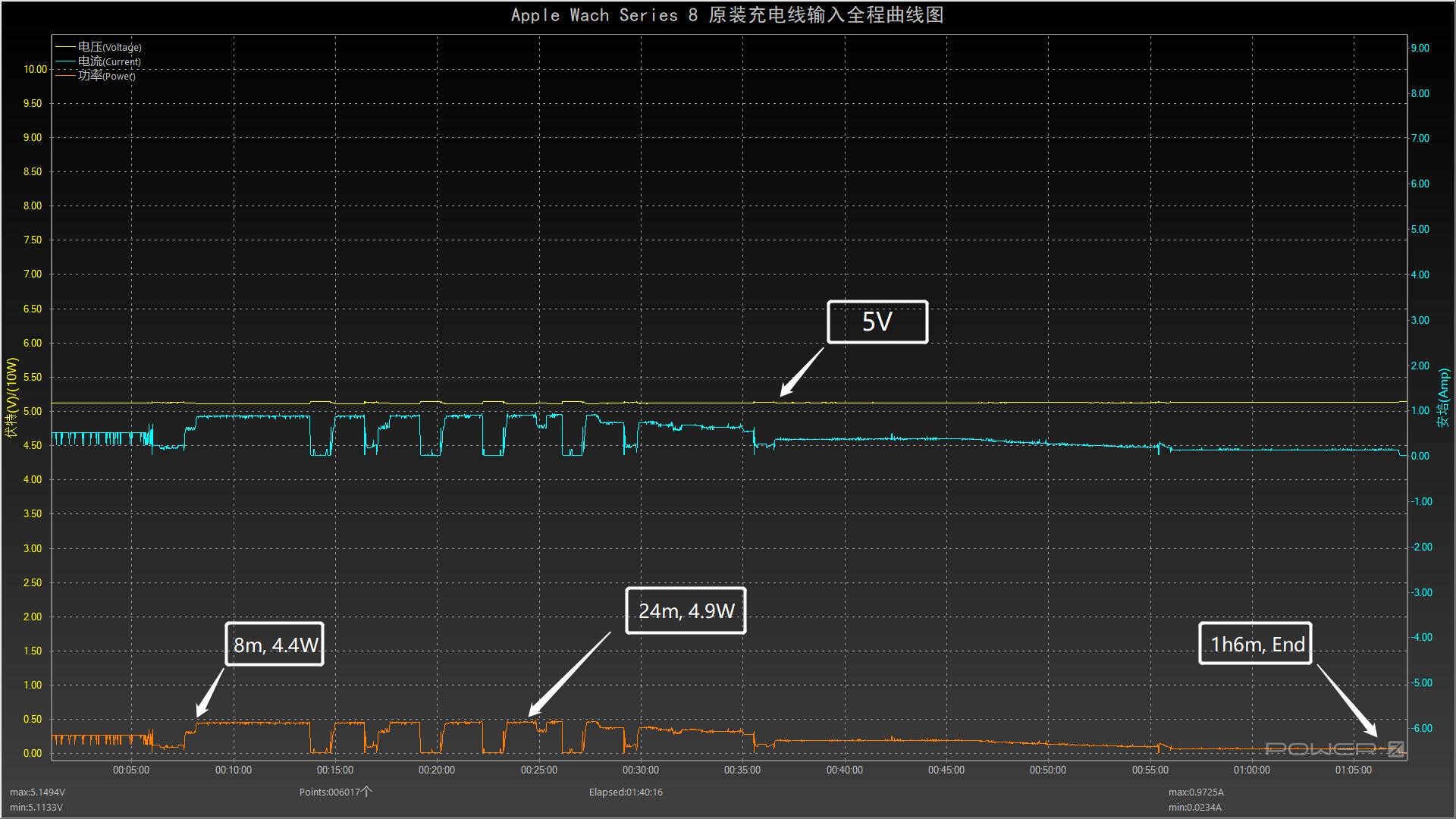 applewatchs5原装充电线有必要吗,applewatchse2充电线是什么接口