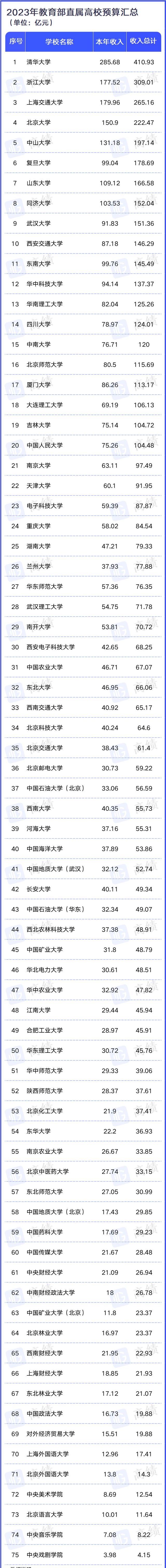 教育部直属九所大学排名,教育部唯一一次给出的大学排名