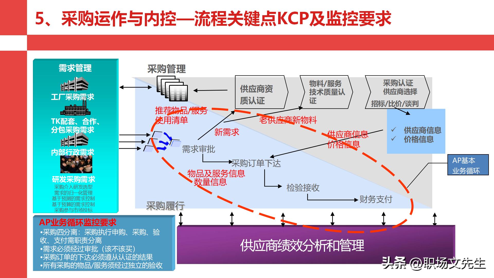 华为采购管理教程视频,华为采购框架及流程体系