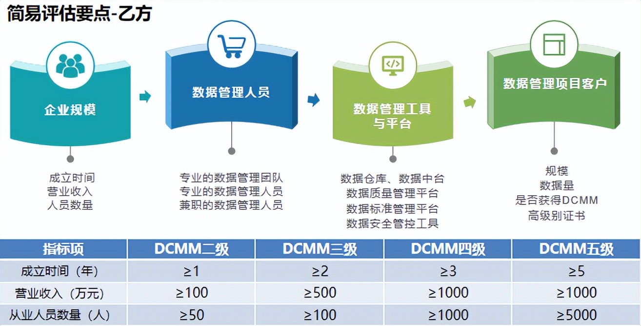 dcmm认证办理条件,dcmm认证评估机构
