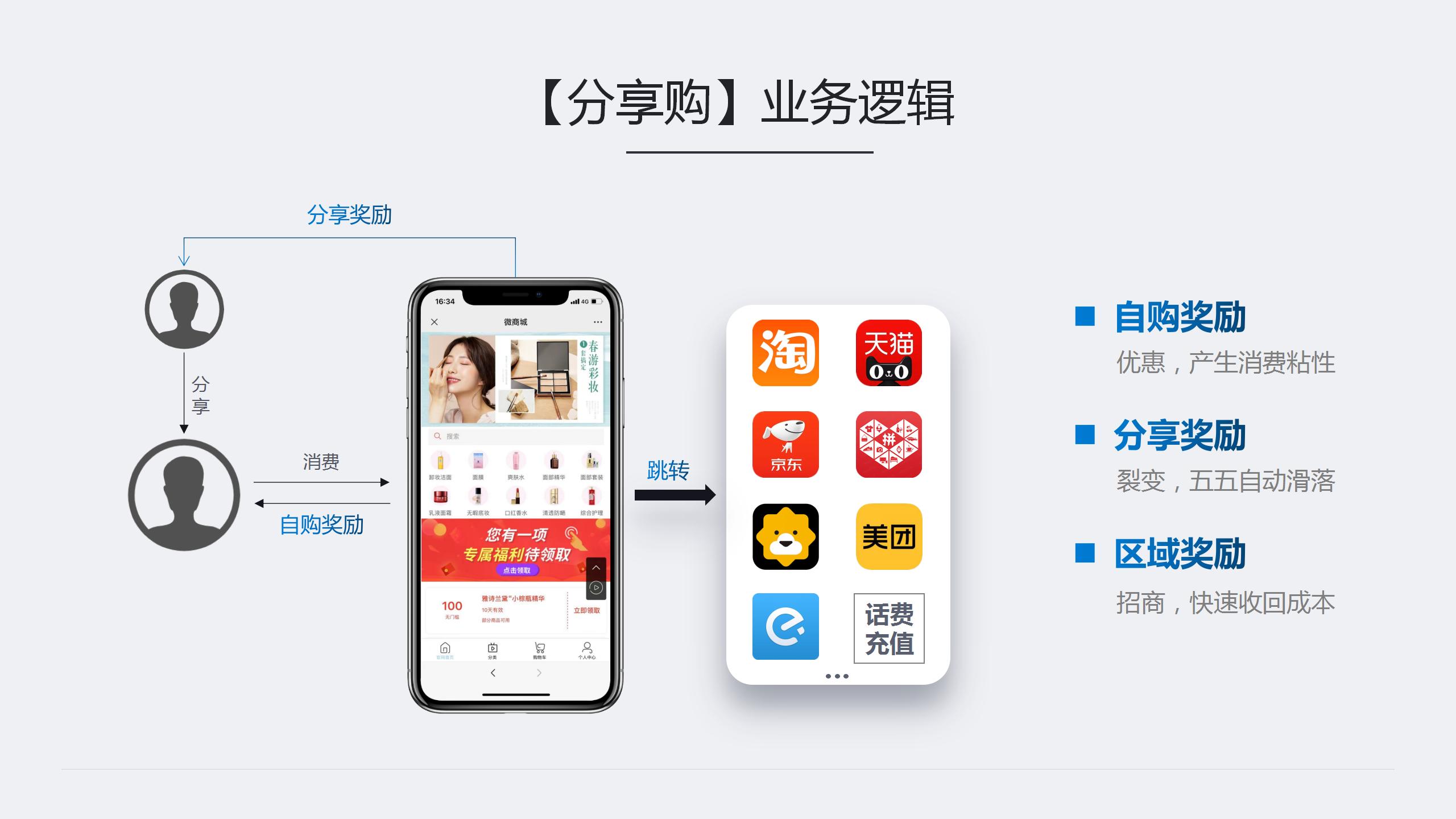 分享购模式的玩法你知道多少,分享购详细讲解