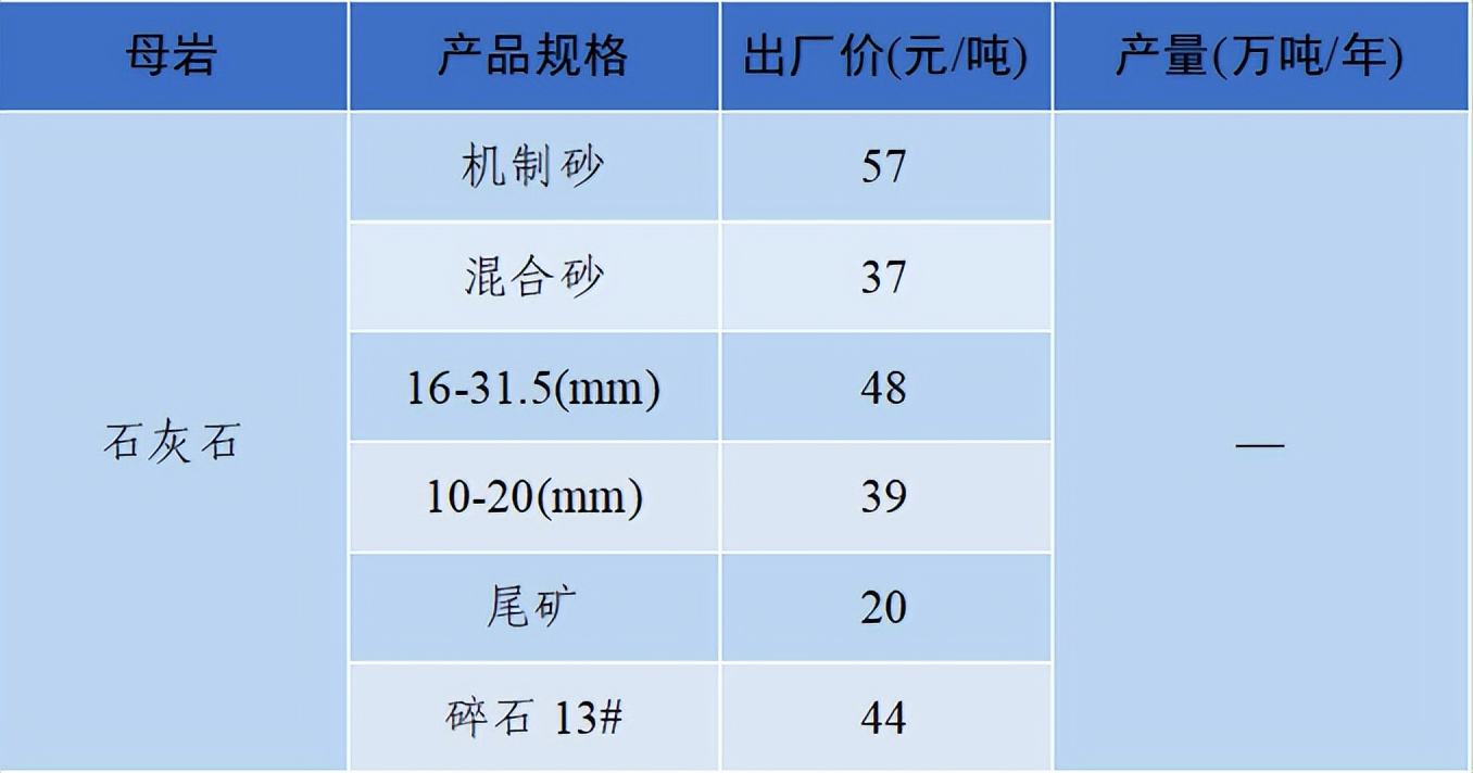 价格|2022年6月全国砂石骨料价格和产量发布