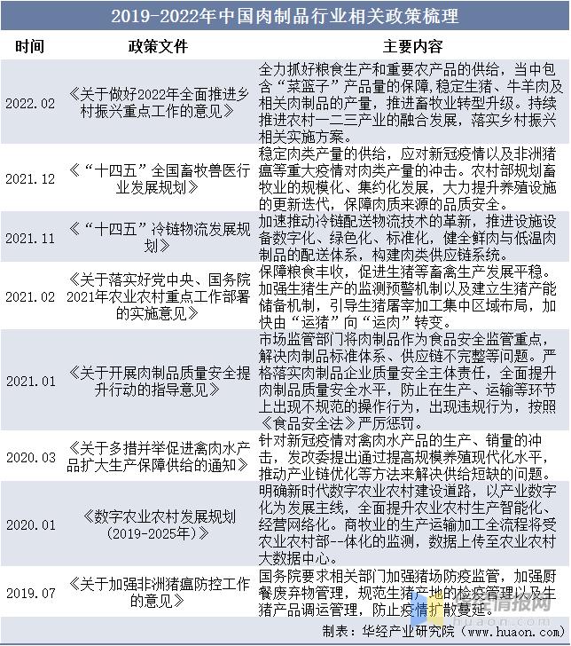 2022肉制品行业市场规模分析,中国肉制品行业竞争格局分析图