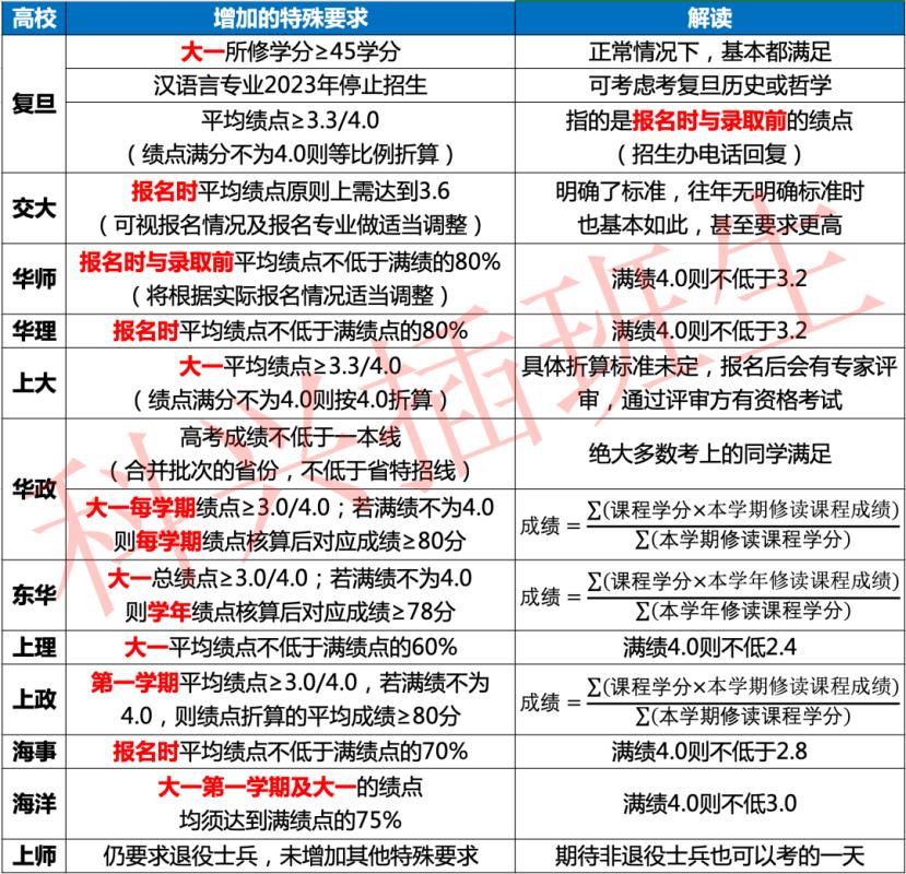 高考分不够如何上本科,高考分数不够又想上名校怎么办