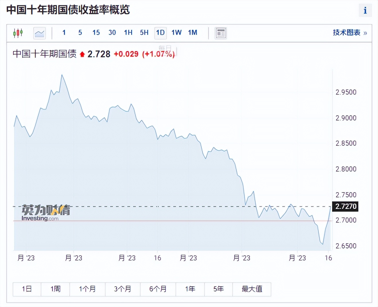 突发利空！人民币大跌超500点，A股收跌港股科技跌近2%，AI过热了