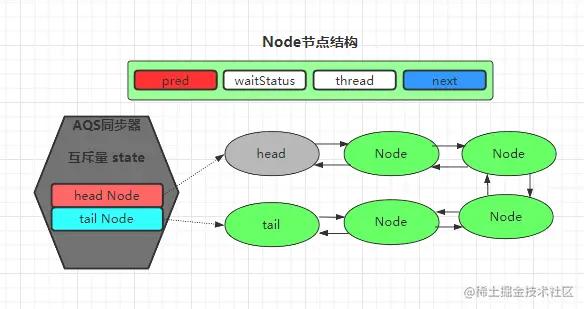 深入剖析并发之AQS独占锁重入锁ReetrantLock及Condition原理
