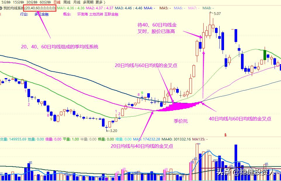 股票基础训练教程,股票出现月价托形态怎么操作