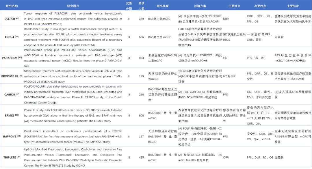盘点2022丨武爱文教授：2022年度结直肠癌治疗进展