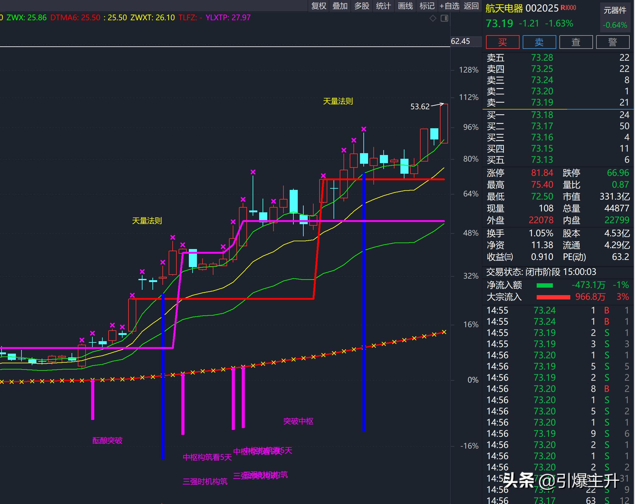 缠论突破中枢选股公式,缠论怎么选股详解