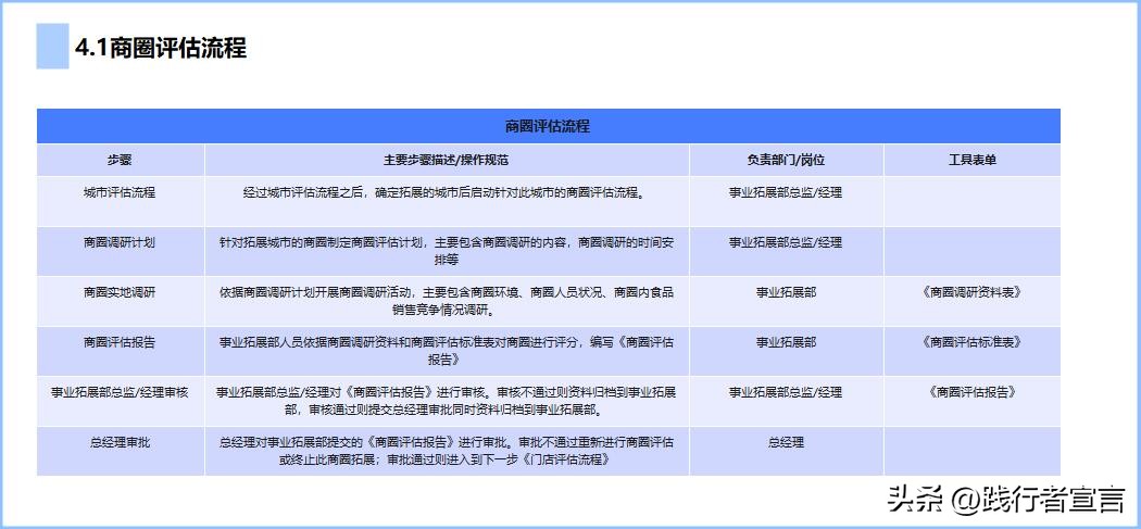 开店如何快速有效选址,连锁店选址口诀