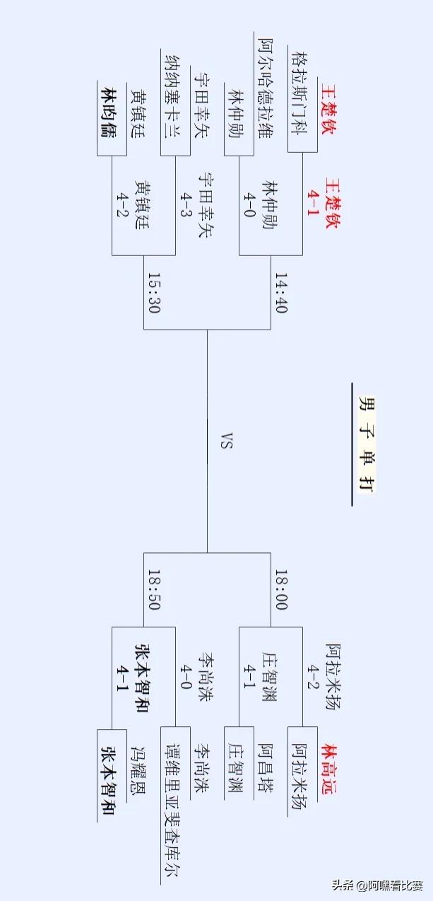 乒乓球亚洲杯2019比赛结果,王楚钦乒乓球亚洲杯直播