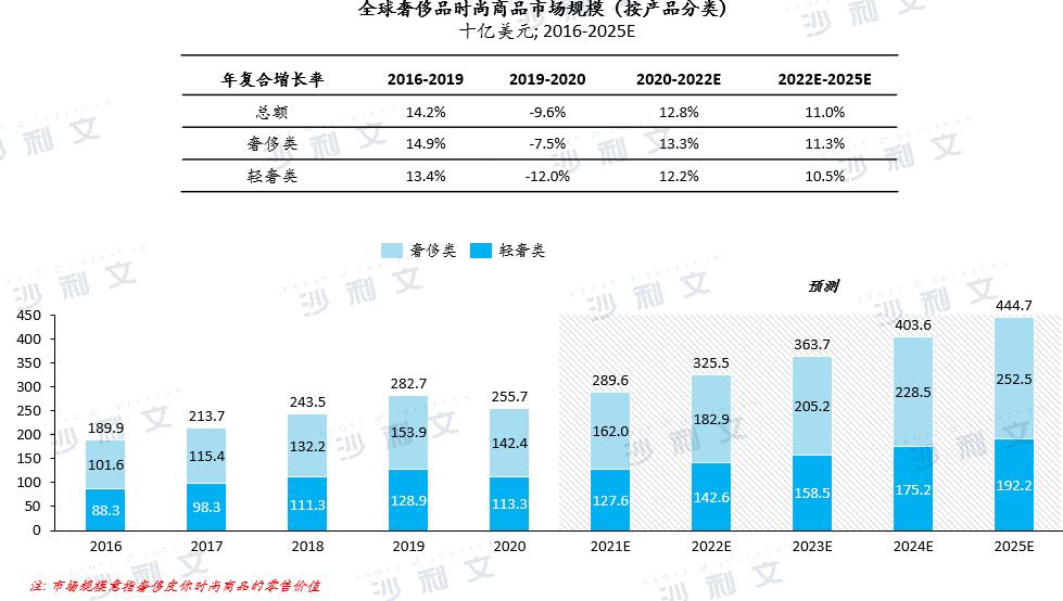 中国奢侈品市场的快速增长方式,2022奢侈品热度