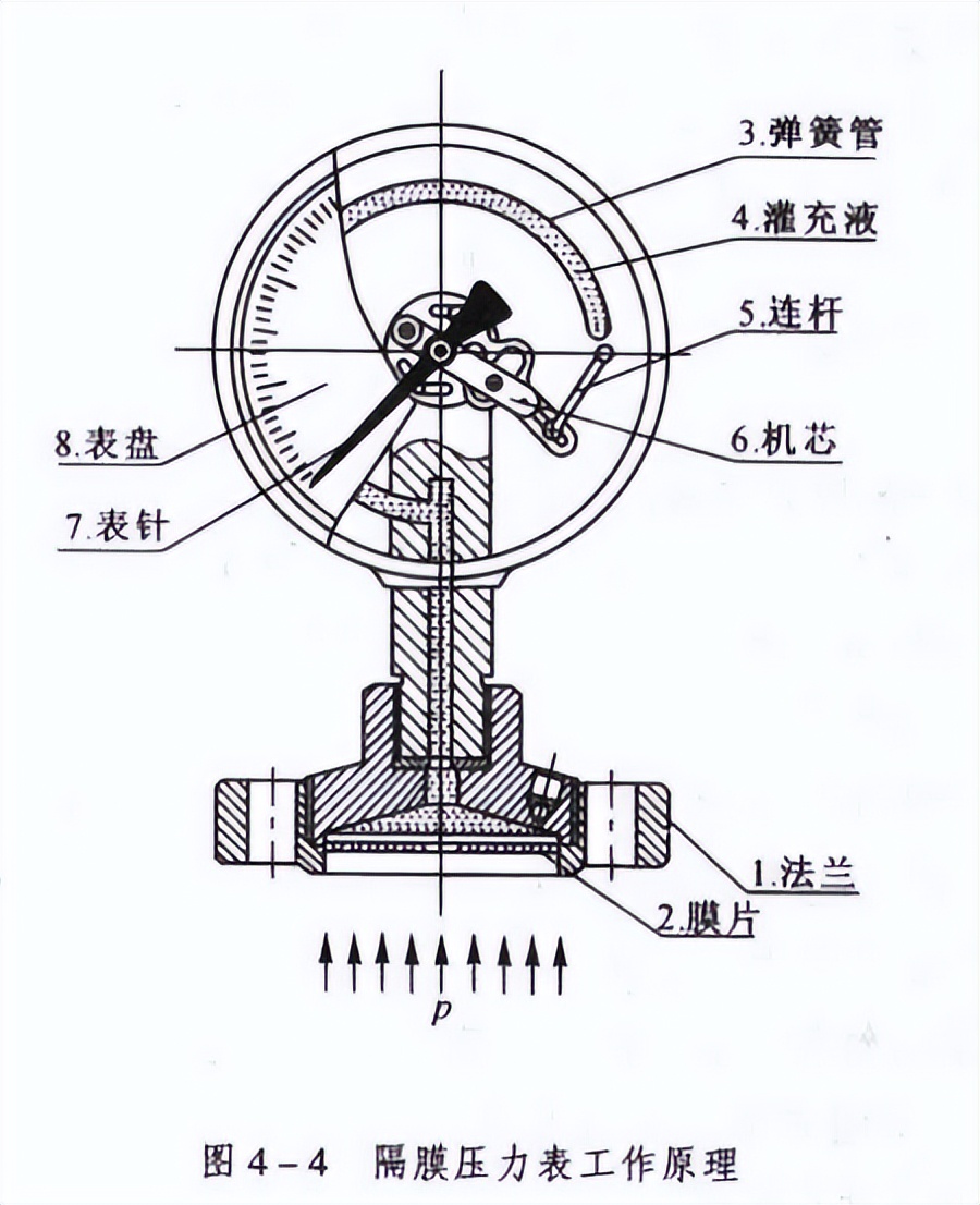 特殊罐型和普通罐型的区别,压力表类型的选择依据是什么