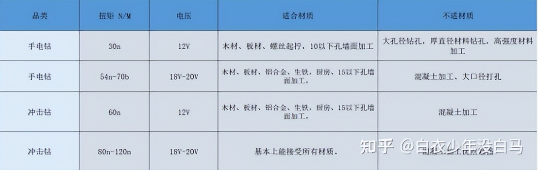 家用电钻推荐2023,实用电钻怎么选购技巧图片