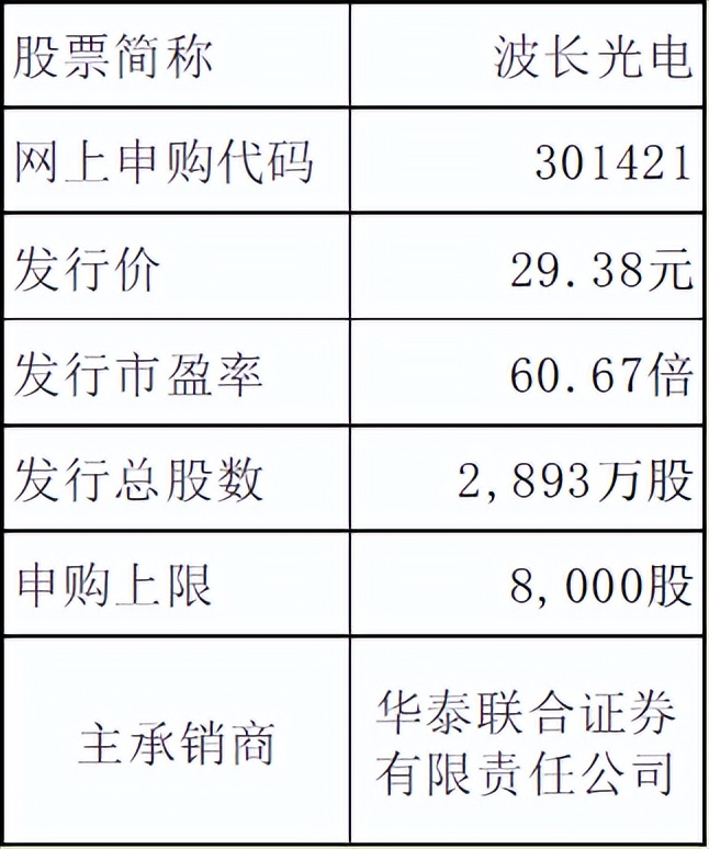 2021创业板即将上市新股,新股申购300821