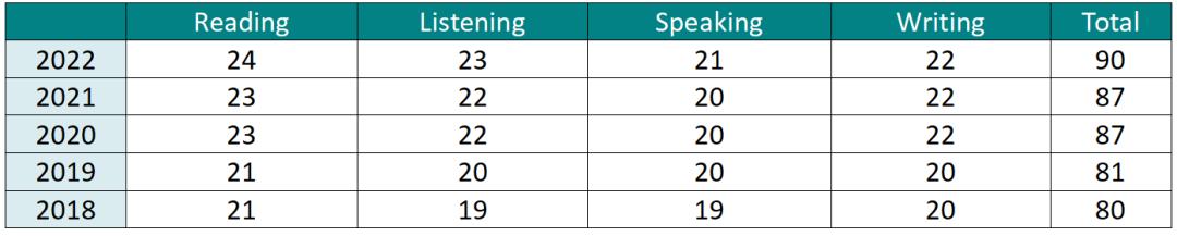ETS发布2022年全球托福成绩报告，中国大陆考生平均分首超90分！