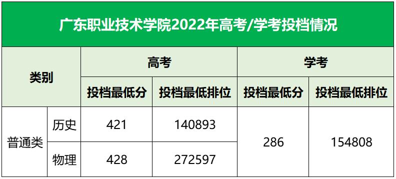 广东超本科线的大专院校排名,广东大专院校排名及分数线
