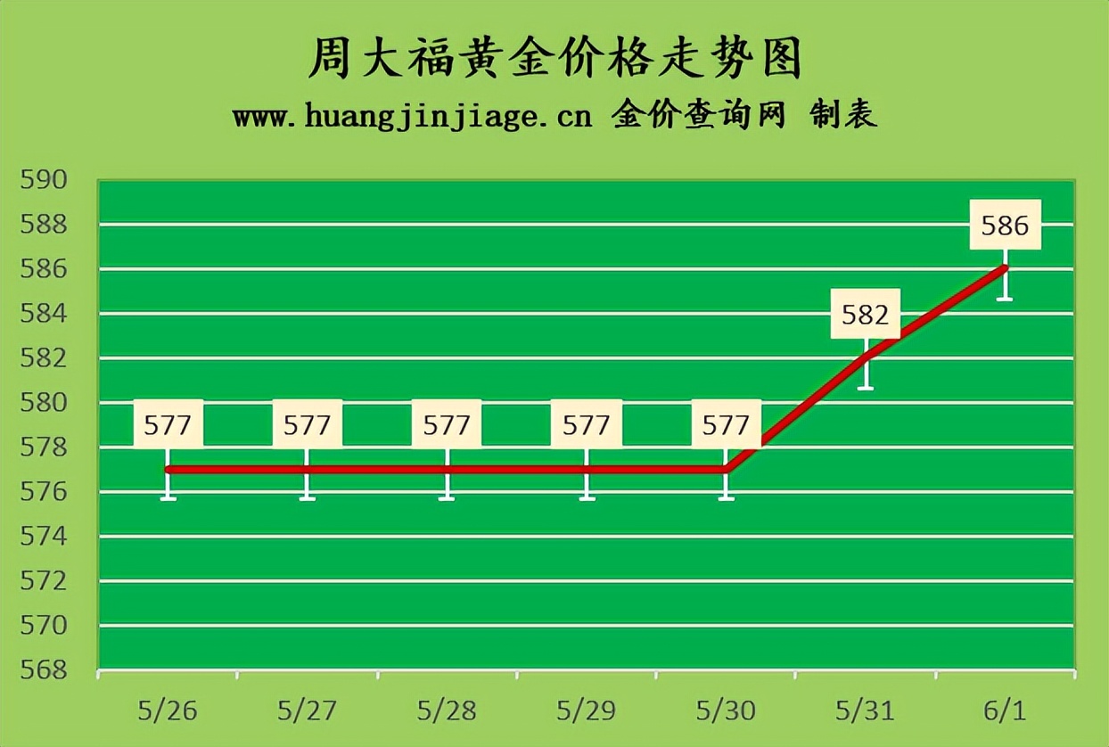 黄金基础金价与零售金价,金价上涨今日行情