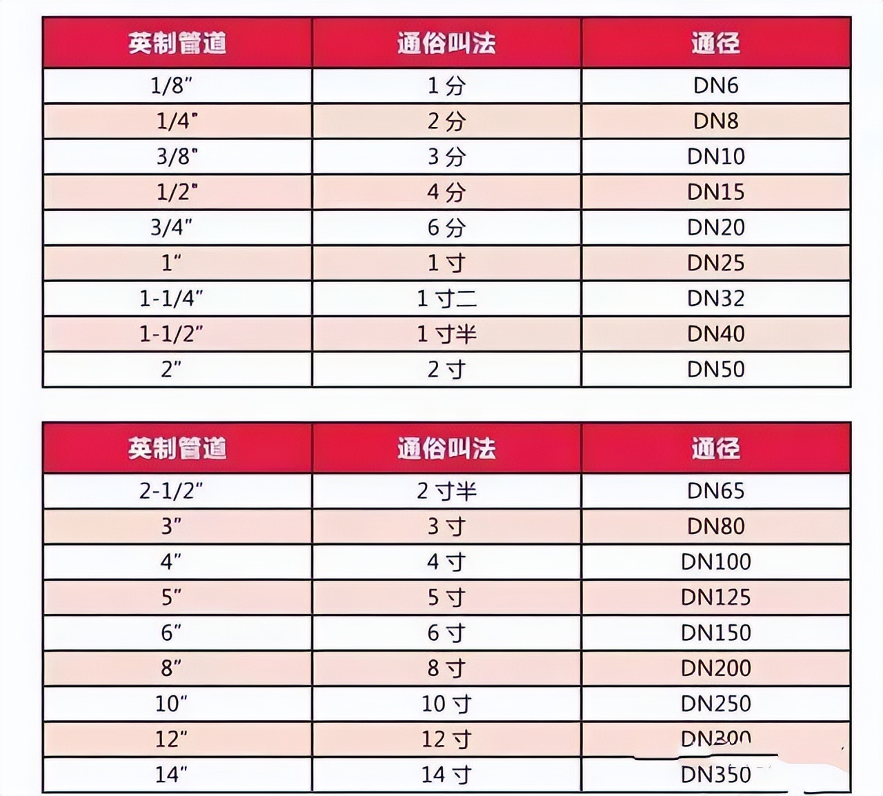 蒸汽管道型号和尺寸对照表,化工管道标准尺寸对照表