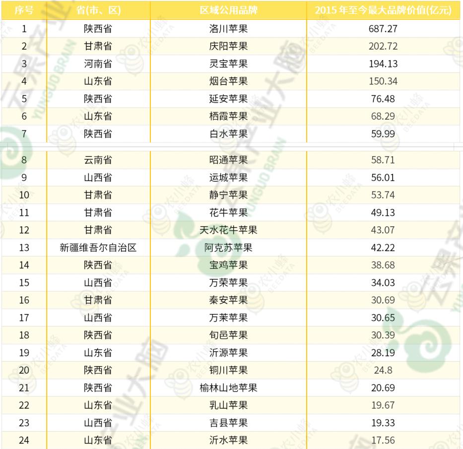 苹果优质产区有哪些,我国苹果产业分析报告