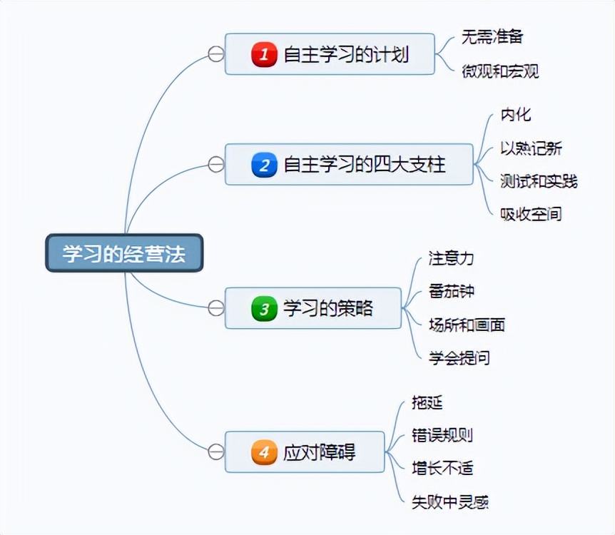 4种自主学习方法,自主学习与时间规划