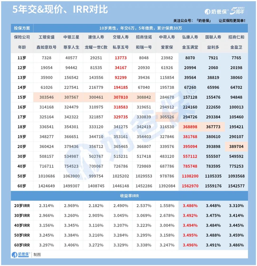 增额终身寿险哪个银行好,银行推荐的终身增额寿险靠谱吗