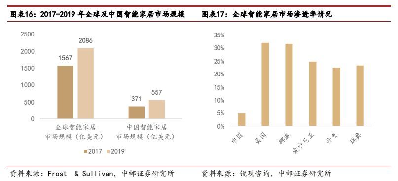 智能控制器高端市场,家电控制器行业特点