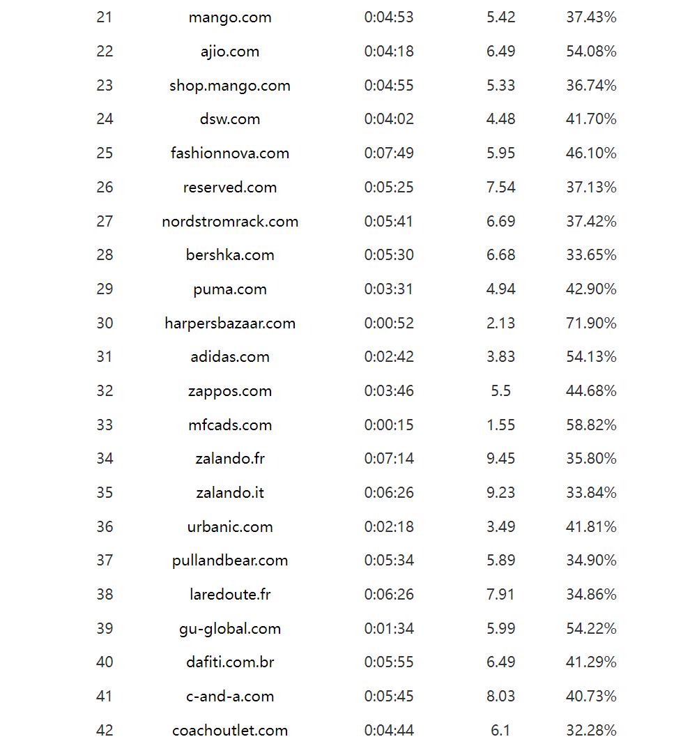 2022年衣服全球销量排行榜数据,2023全球服装排行