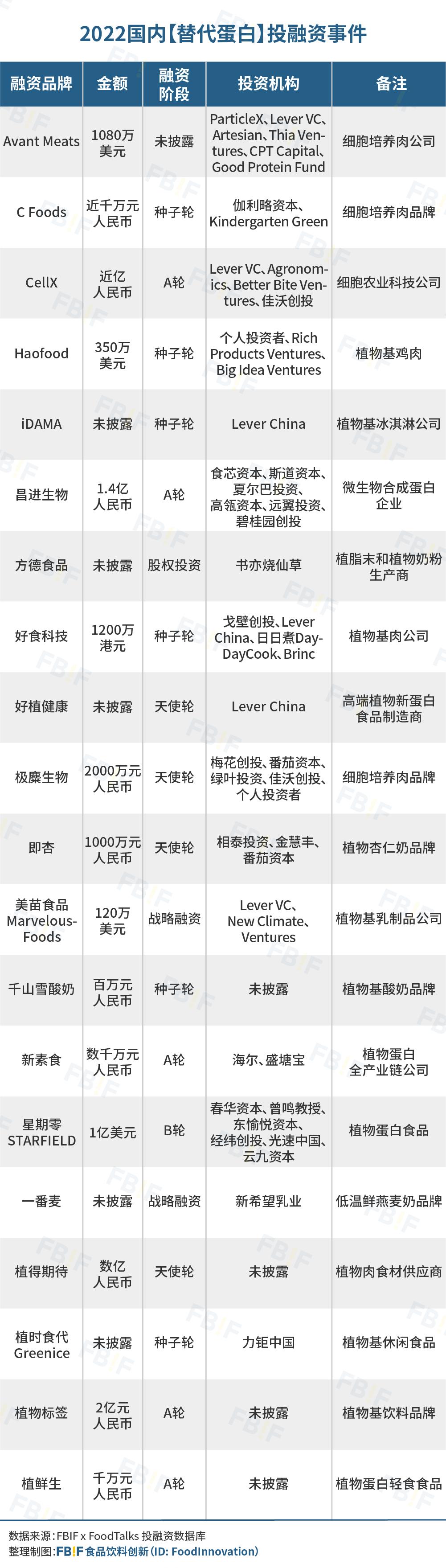 去伪存真，日趋理性——2022国内247起食品饮料投融资事件盘点