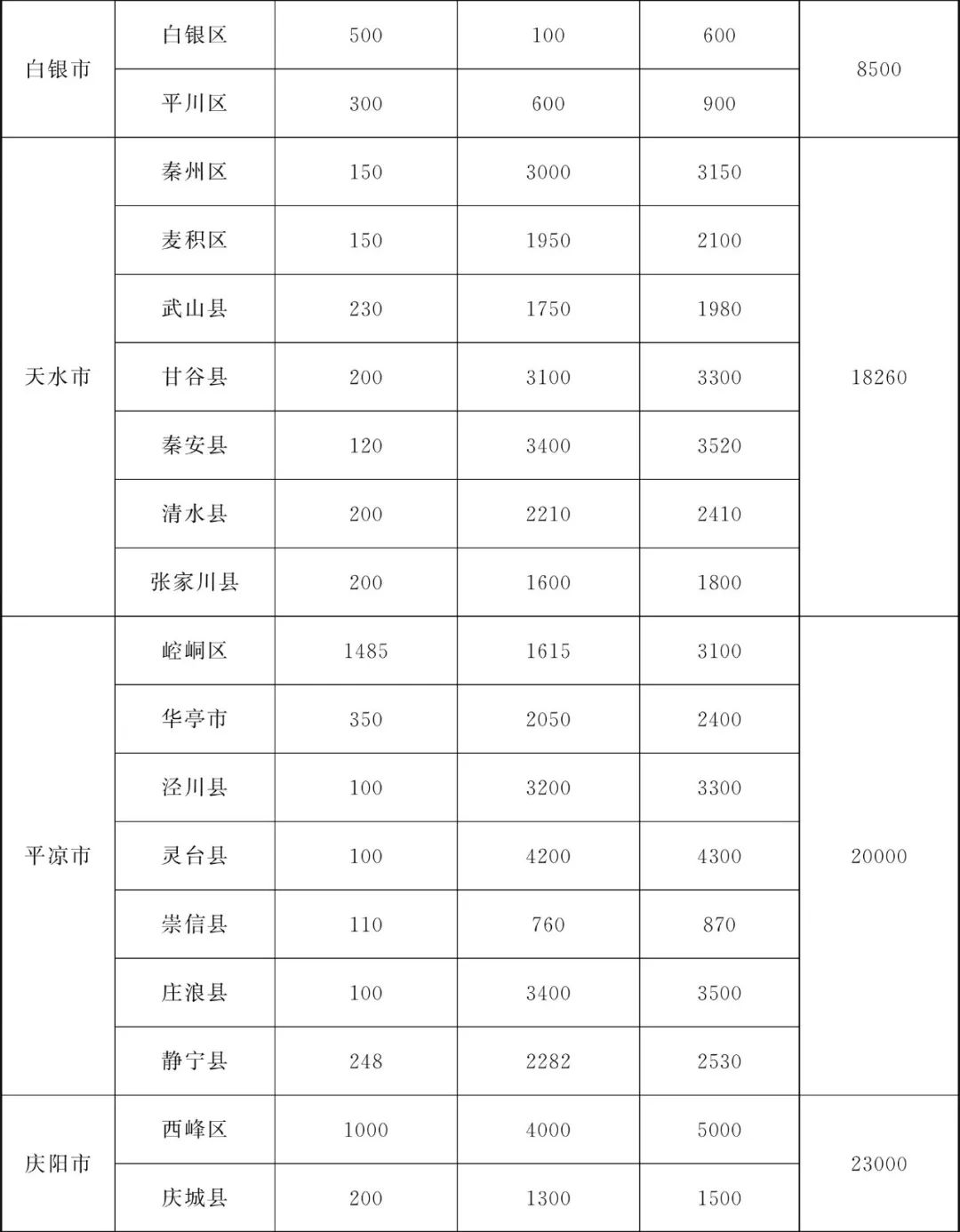 甘肃省为民兴办10件实事,甘肃省政府为民十大实事