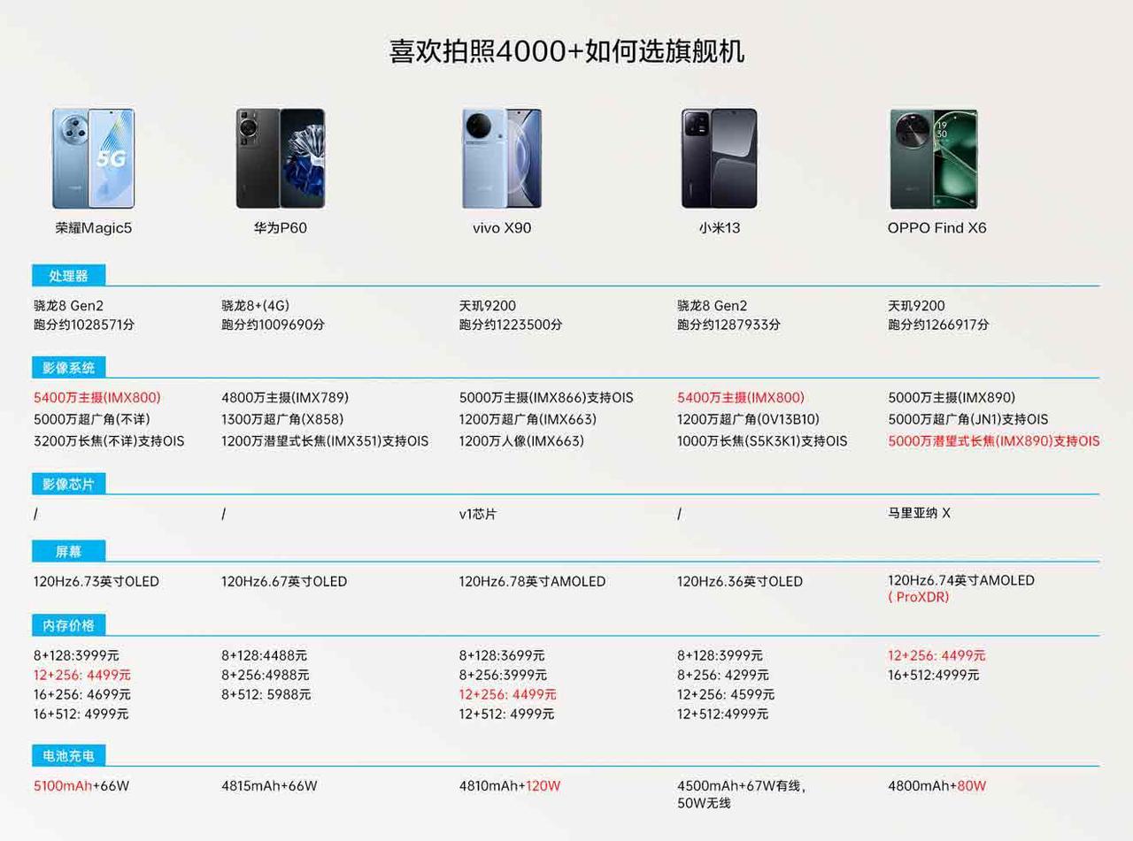 findx6年度旗舰备受期待,findx6越级对比