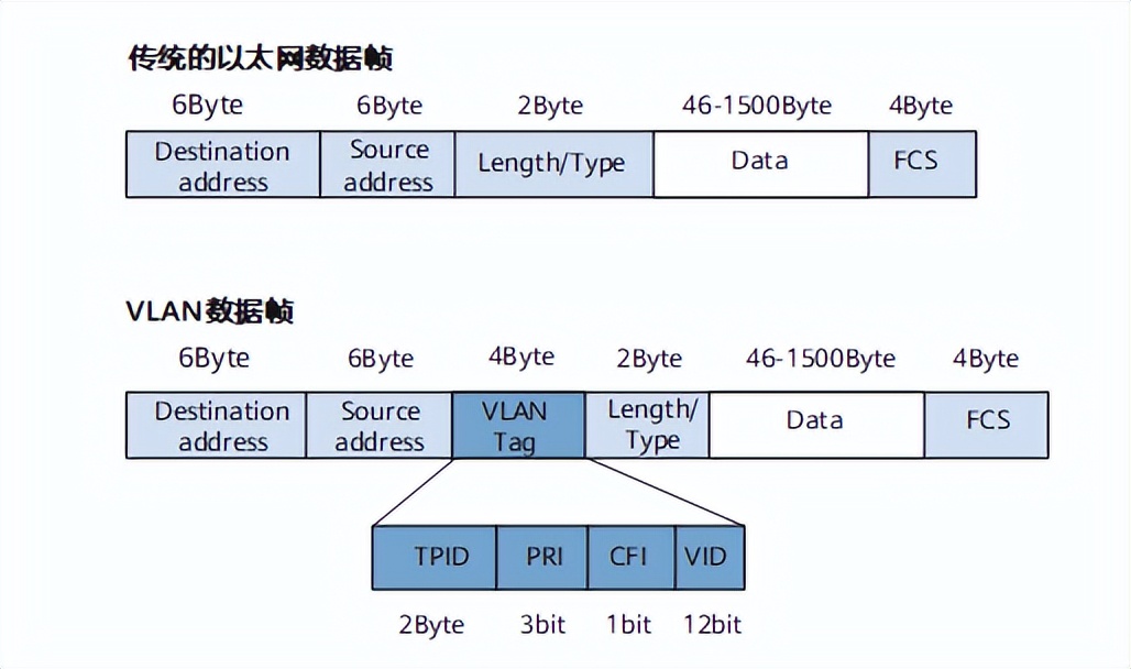 什么是vlanvlan有什么优点,VLAN和VLANIF是什么关系