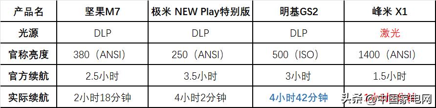 露营最好用的投影仪,户外便携投影仪推荐