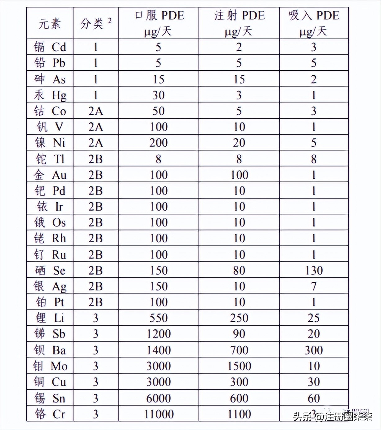 药物中元素杂质分析方法开发与验证要点，你都掌握了吗？