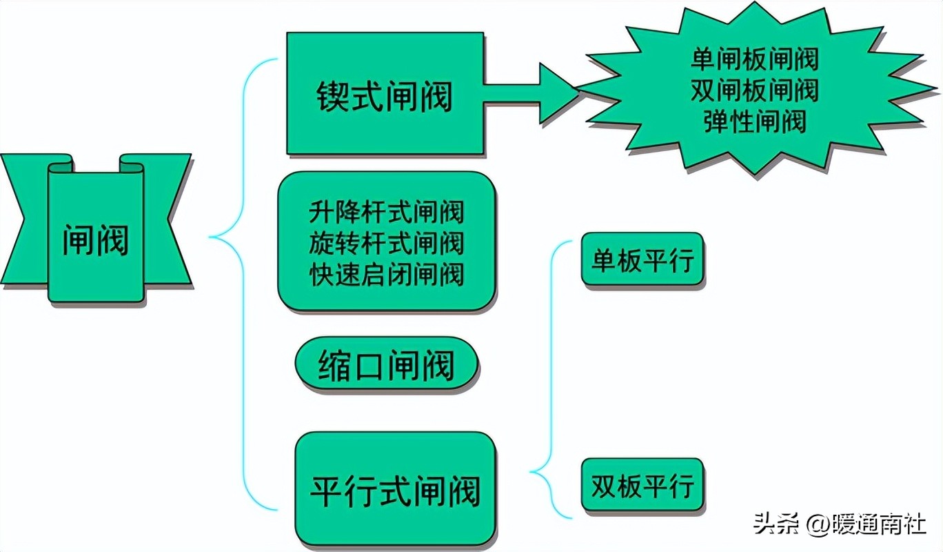 工业阀门维修,阀门知识培训课件