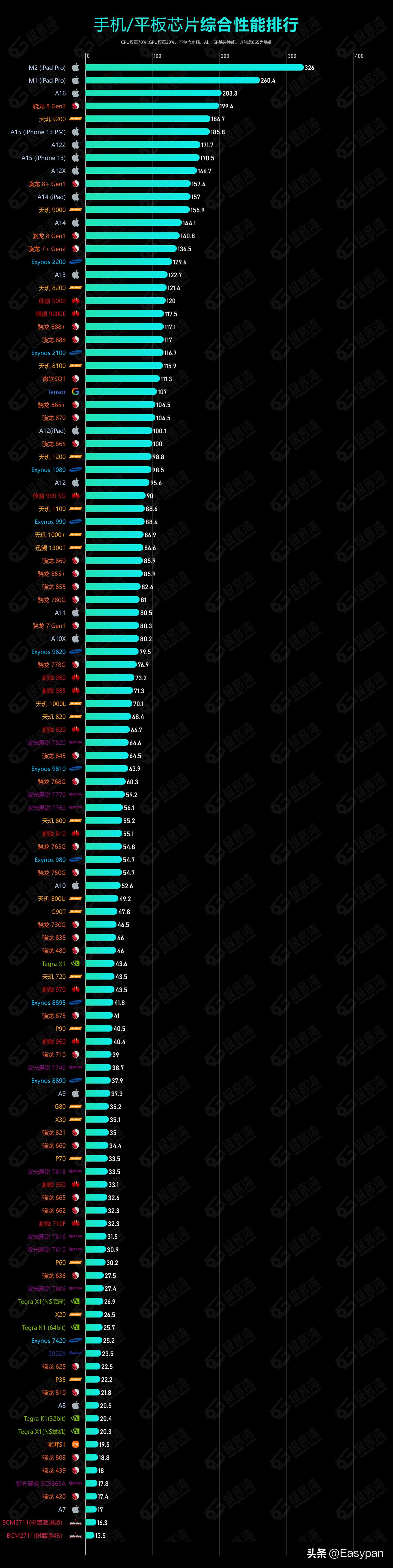 2023年处理器最强性能最强的手机,2023年处理器手机排行榜