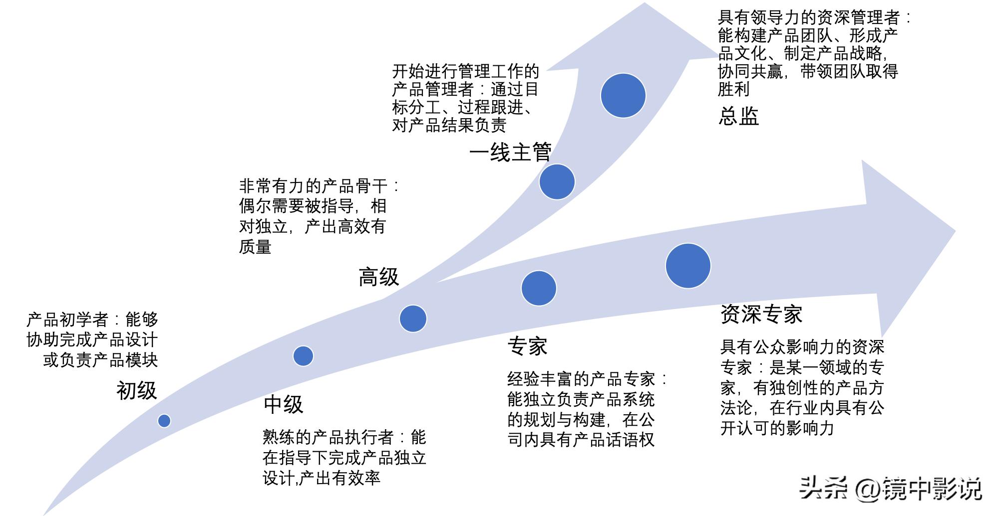 想做总经理需要怎么努力,想做产品经理