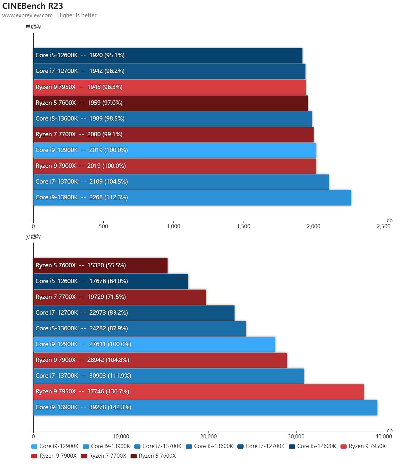 英特尔13代酷睿处理器工艺,英特尔13代酷睿处理器怎么选