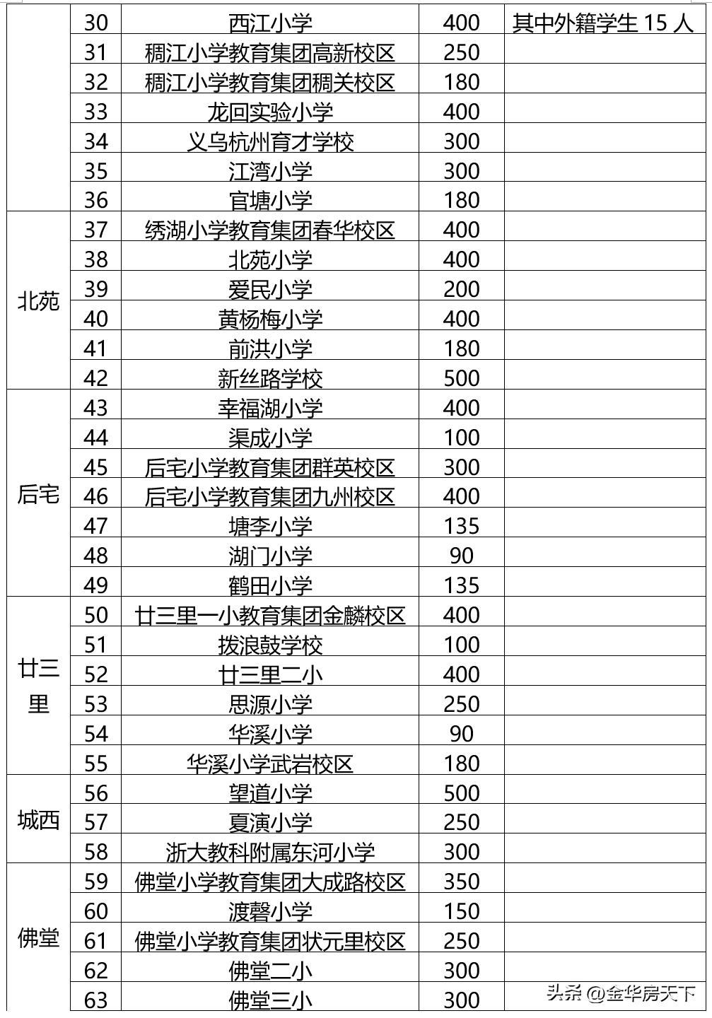 2024年义乌小学学区划分,义乌小学第二批学区划分