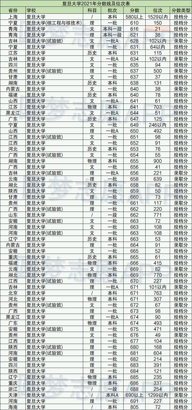 上海一本大学排名及分数线2022,上海211大学2021录取分数线