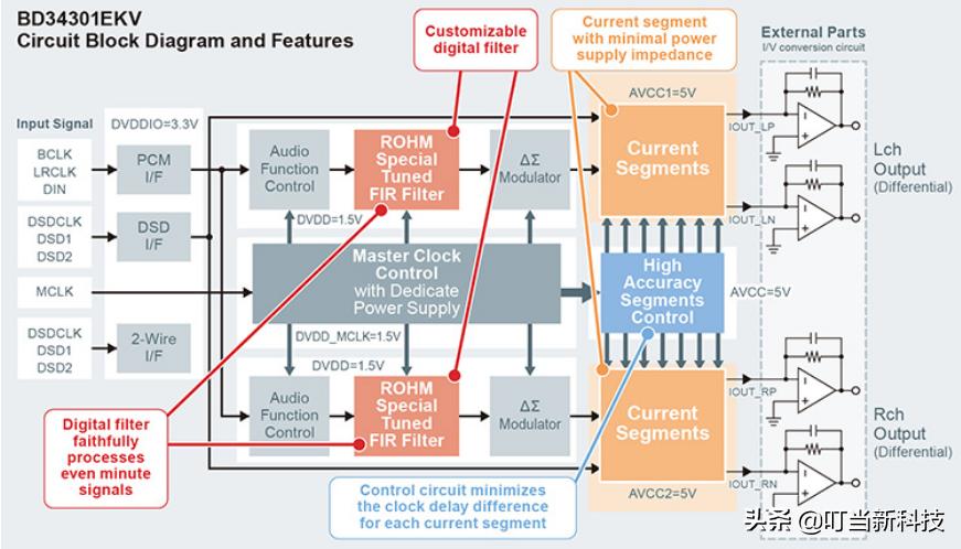 22款万元以上HI-END级随身听解析！什么DAC芯片被采用最多？
