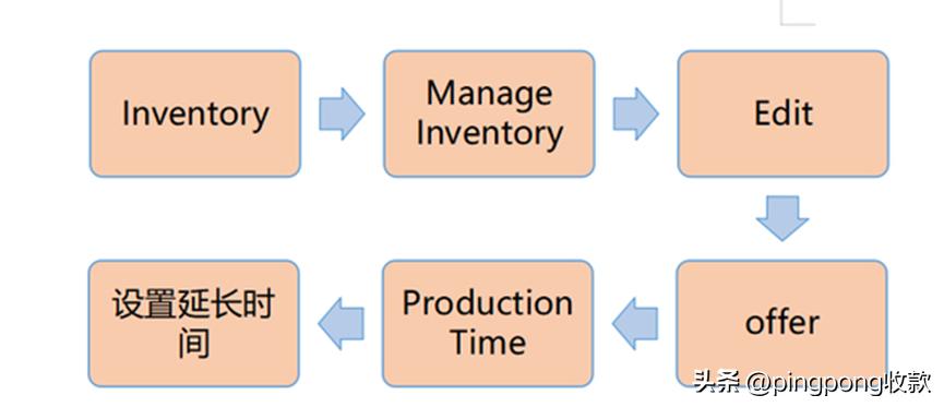 亚马逊后台报表解读,亚马逊前台后台区别