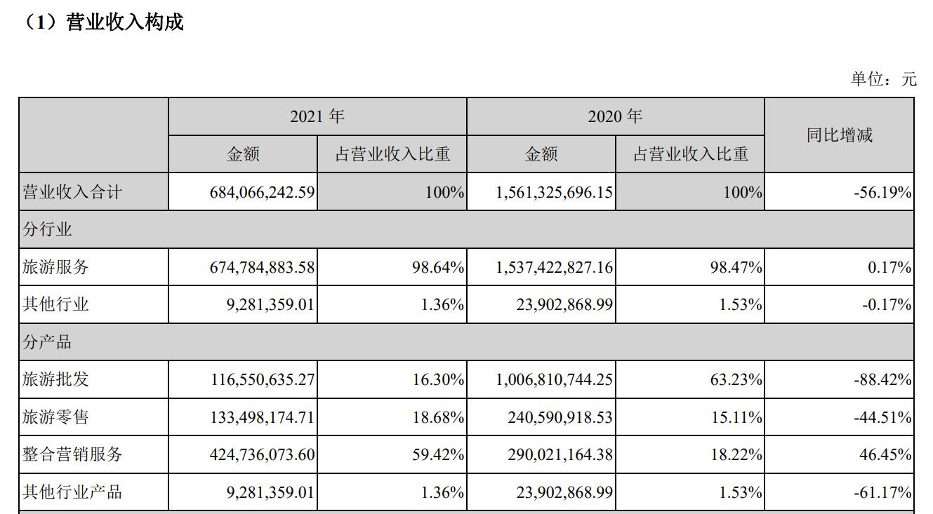 这还用问吗？龙头旅行社遭深交所问询“如何改善持续经营能力”