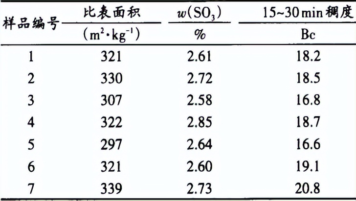 技术丨降低G级高抗硫油井水泥初始稠度的措施